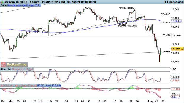 Ftse 100 Dax And Dow Sell Off Begins To Ease Levels To Watch Ig Au - 