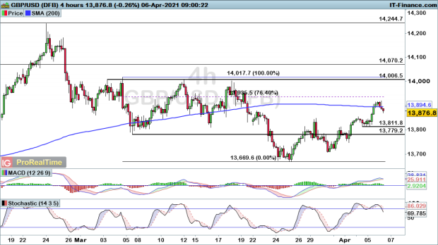 Dollar Weakness Boosts Eur Usd And Gbp Usd While Usd Cad Turns Lower Levels To Watch Ig Au