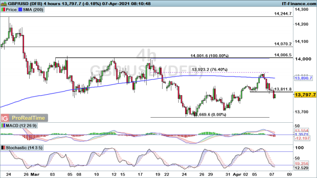 Dollar Resurgence Could Be On The Cards For Eur Usd Gbp Usd And Usd Jpy Levels To Watch Ig Au
