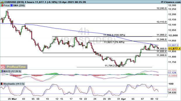 Eur Usd Gbp Usd And Usd Jpy Start To Reverse Recent Fortunes Levels To Watch Ig Au