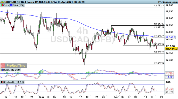 Dollar Weakening To Bring Eur Usd Gbp Usd And Usd Cad Into Key Levels Levels To Watch Ig Au