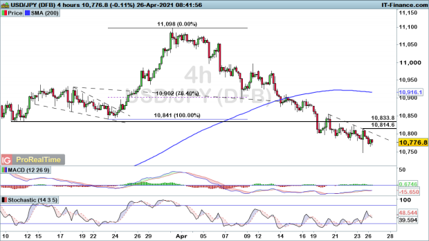 Dollar Weakness Drives Eur Usd And Gbp Usd Upside While Usd Jpy Continues To Drift Lower Levels To Watch Ig Au