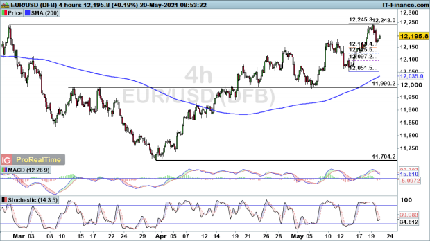 Eur Usd And Gbp Usd Start To Regain Lost Ground While Usd Cad Turns Lower Levels To Watch Ig Au