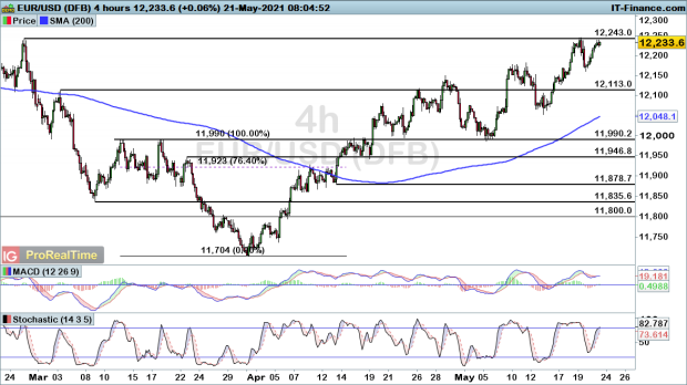 Eur Usd And Gbp Usd Rise Towards Resistance While Usd Cad Declines Ease Levels To Watch Ig Au
