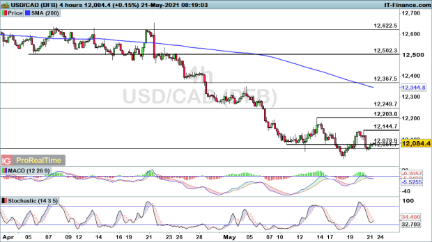 Eur Usd And Gbp Usd Rise Towards Resistance While Usd Cad Declines Ease Levels To Watch Ig Au