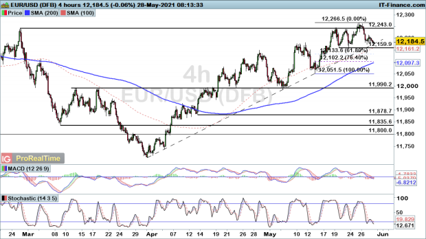 Eur Usd Gbp Usd And Aud Usd Await Further Dollar Weakness Levels To Watch Ig Au