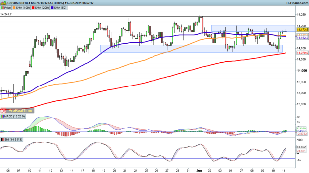 Eur Usd And Aud Usd Looking To Break Higher As Gbp Usd Moves Back To 1 42 Levels To Watch Ig Au