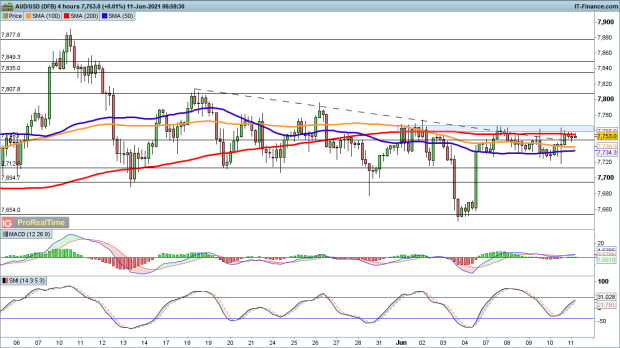 Eur Usd And Aud Usd Looking To Break Higher As Gbp Usd Moves Back To 1 42 Levels To Watch Ig Au