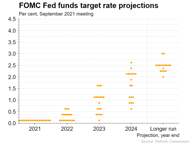 Fomc Meeting Schedule 2022 Fed Meeting Preview: Fomc Set To Start Tapering On Elevated Inflation | Ig  Au