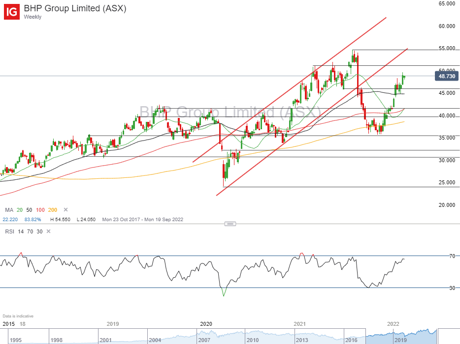 BHP shares analysis