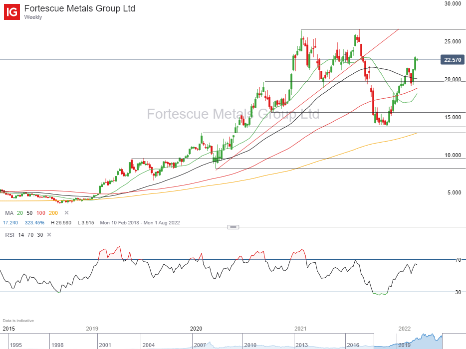 Fortescue share analysis