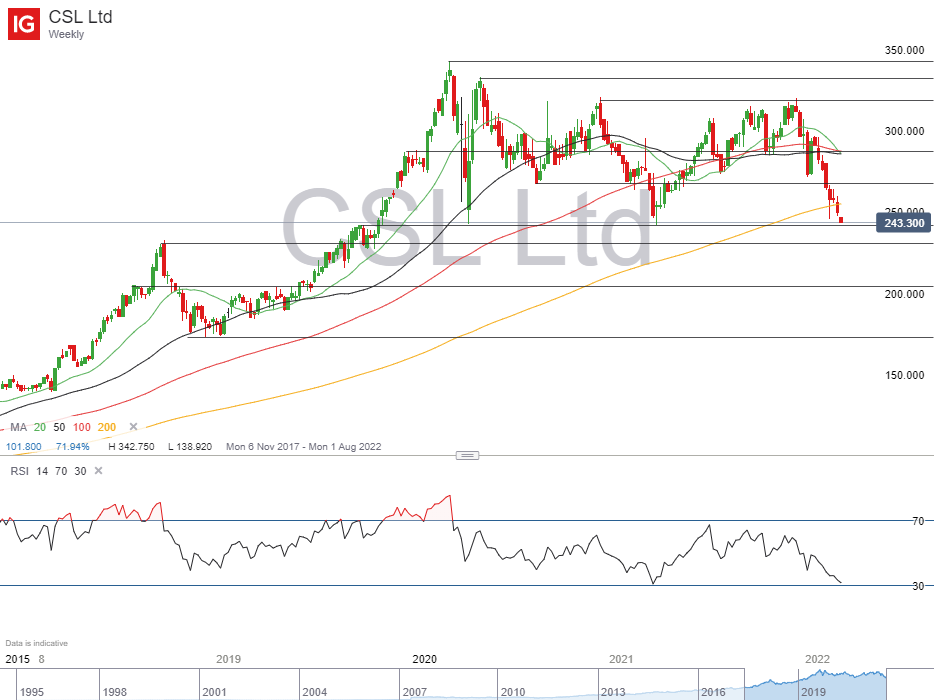 CSL share analysis