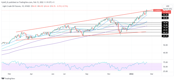 Oil price risk