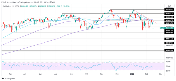 DAX Ukraine Russia