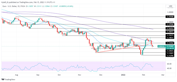 EURUSD