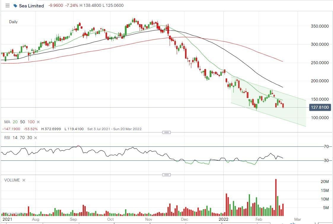 Sea Limited daily report