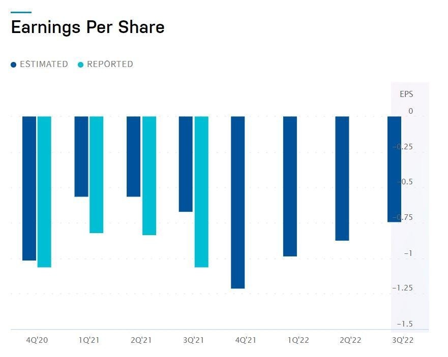 Sea Limited earnings per share