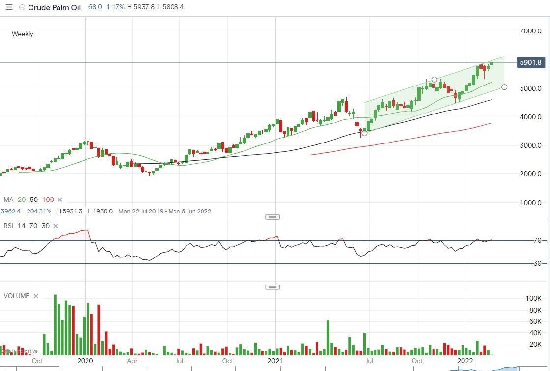 Crude Palm Oil Weekly Chart