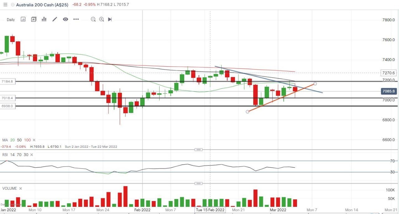 ASX 200 Daily Chart