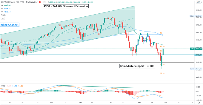 S&P 500 Index daily chart