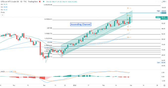 WTI Daily crude oil chart