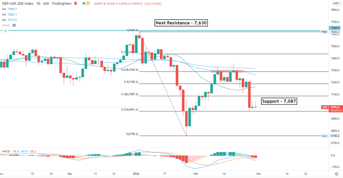 ASX 200 Index