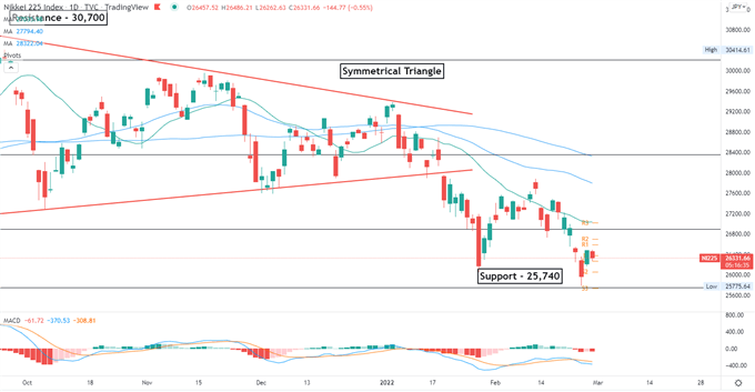 Nikkei 225 Index daily chart