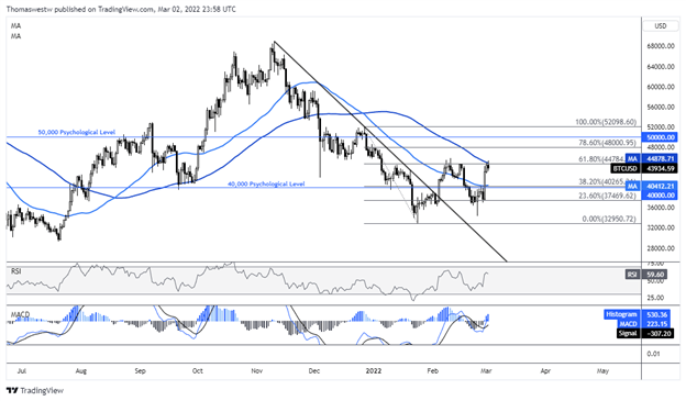 BTC/USD Daily Chart