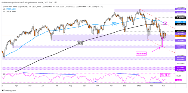 Dow Jones futures daily chart