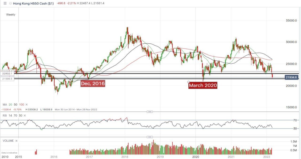 Hang Seng Weekly Chart