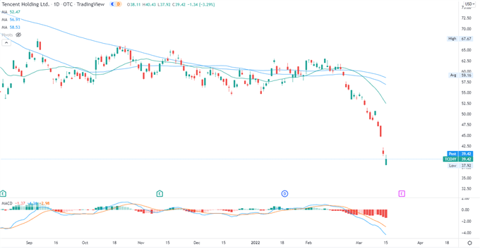 Tencent - daily
