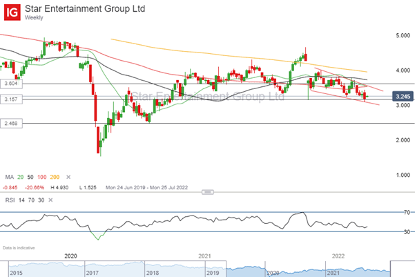 Star Entertainment Group (SGR)