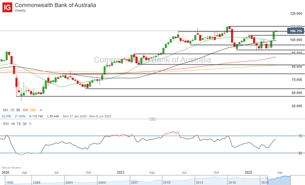 Commonwealth Bank of Australia (CBA)