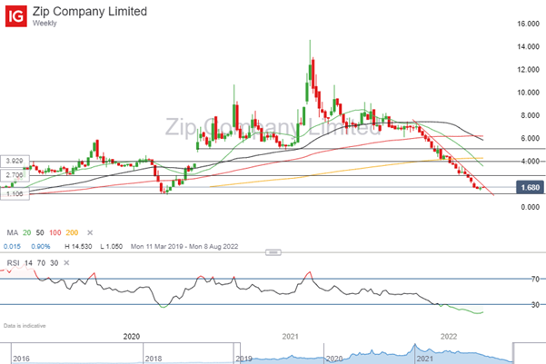 ZIP Company Limited (Z1P)