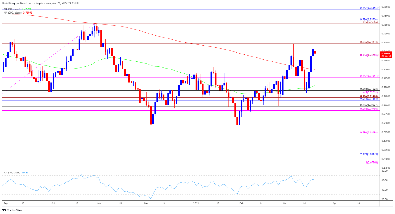 AUD/USD rate daily chart