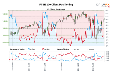 ig futures ftse 100