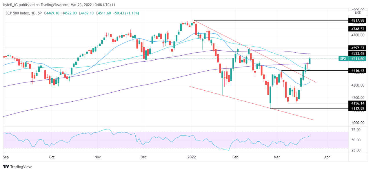 S&P 500