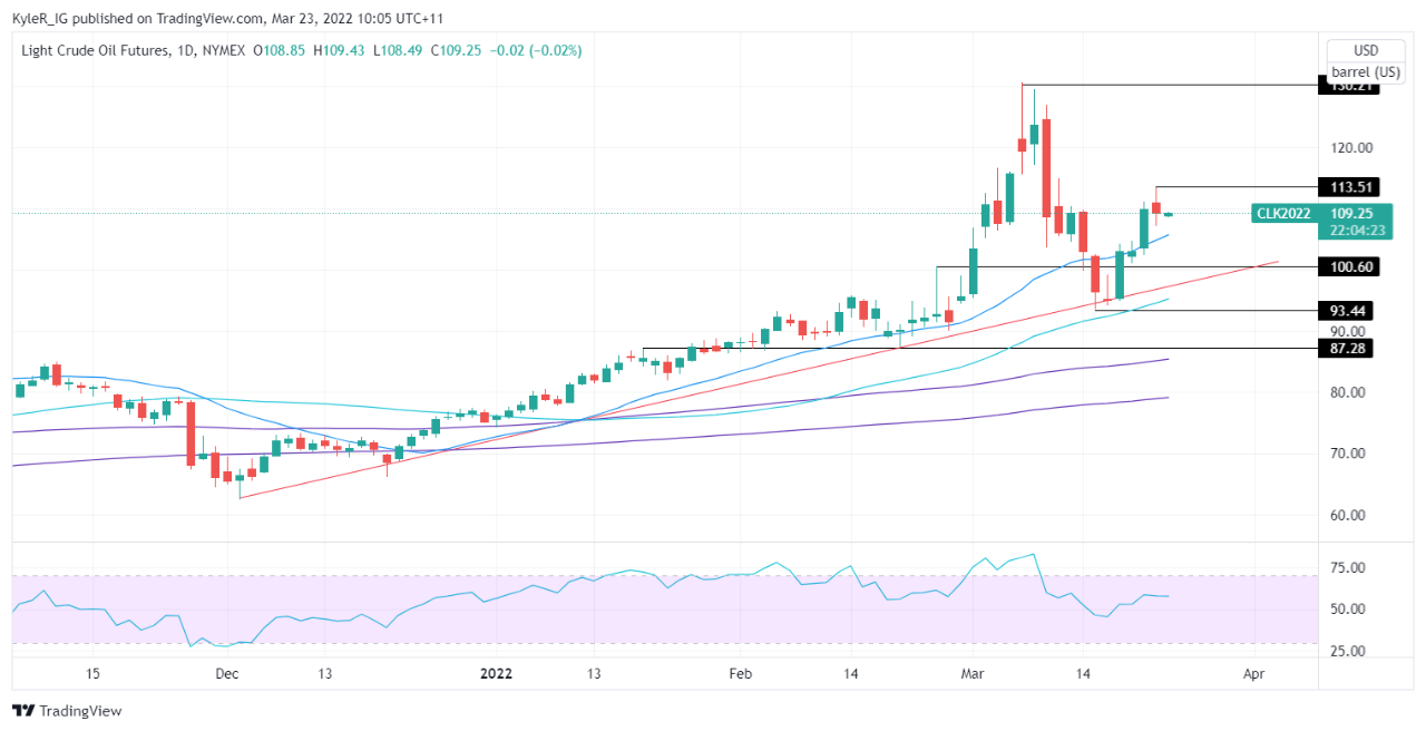 WTI Crude