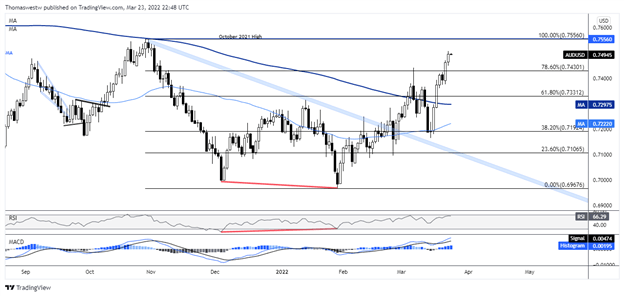 AUD/USD daily chart