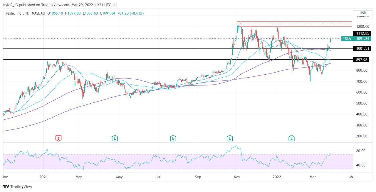 Tesla chart