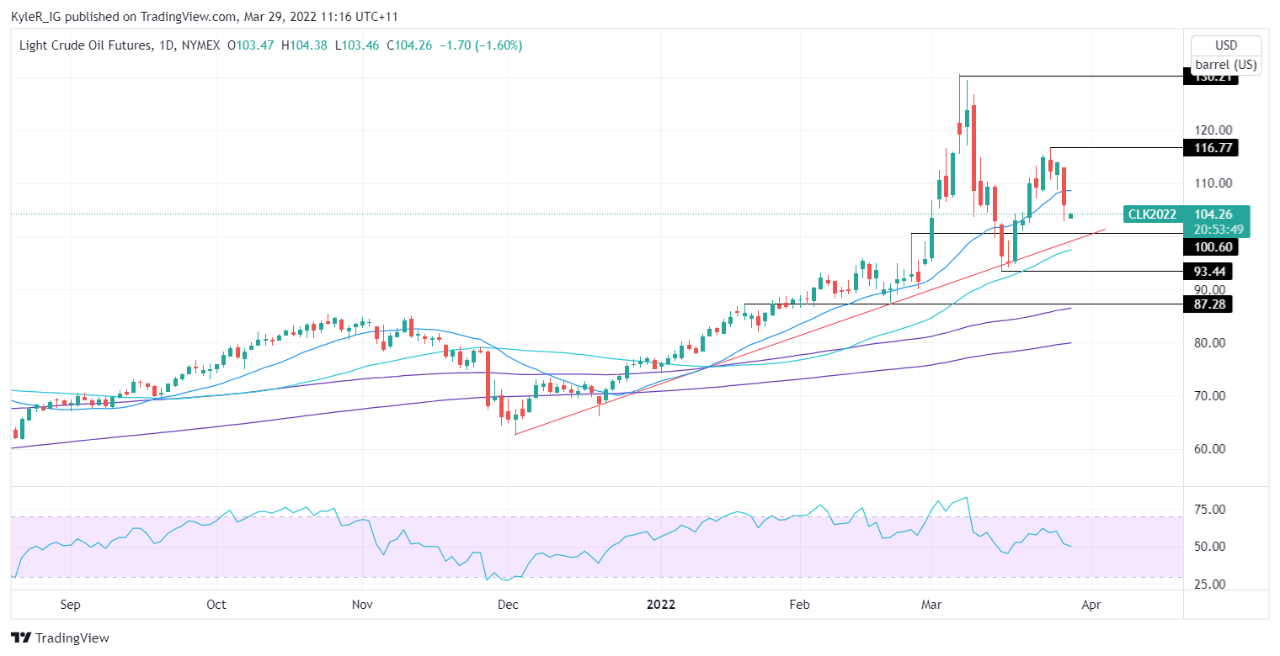 WTI Crude