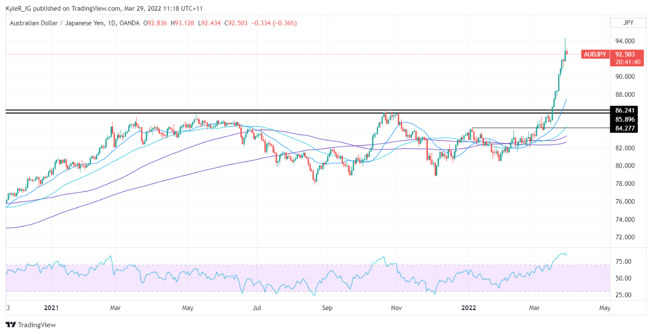 AUD/JPY chart