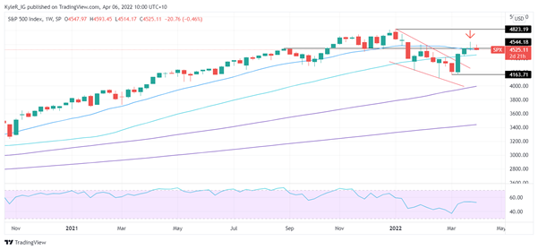 S&P 500 chart