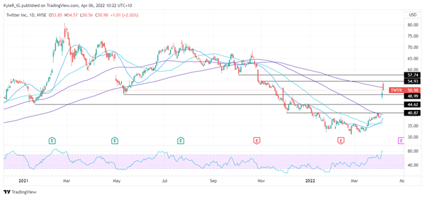 Twitter chart