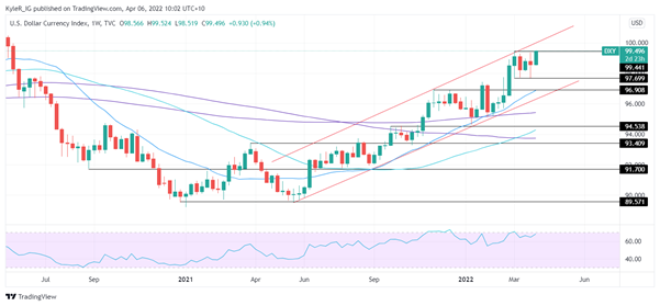 US Dollar index chart