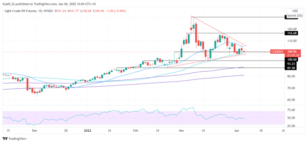 WTI crude chart