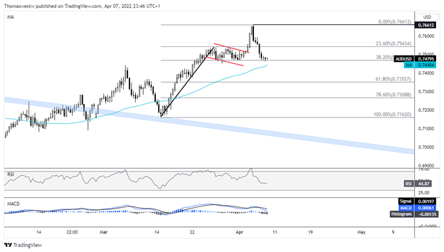 AUD/USD daily chart