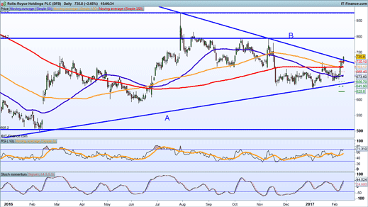 Earnings Look Ahead Shire Rolls Royce Tui Ig Au Rolls Royce Price Chart