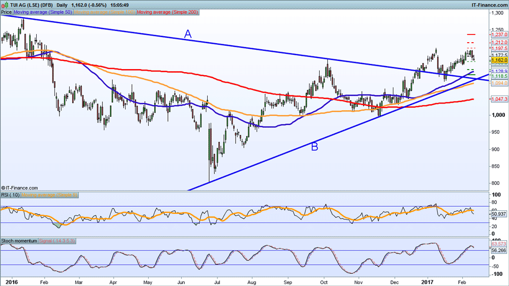 Earnings Look Ahead Shire Rolls Royce Tui