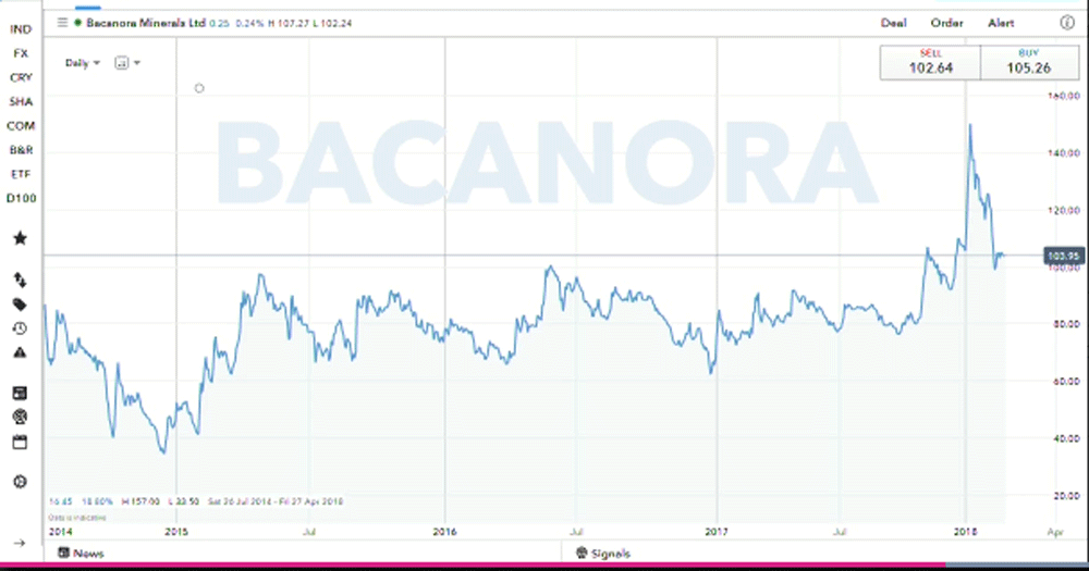 Bacanora chart